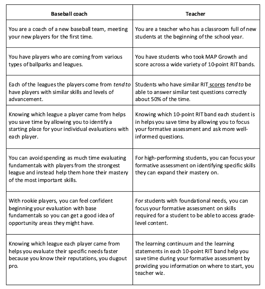 A table compares the actions of a metaphorical and effective baseball coach with those of a literal and effective teacher to further explain the value of the MAP Growth learning continuum.